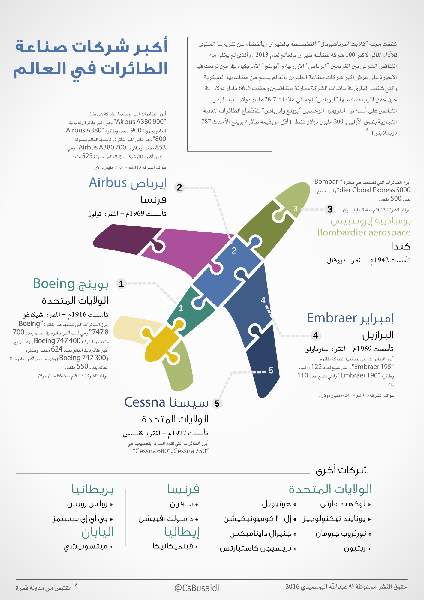 Aerospace companies infographic